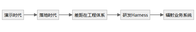 flowchart 示意图