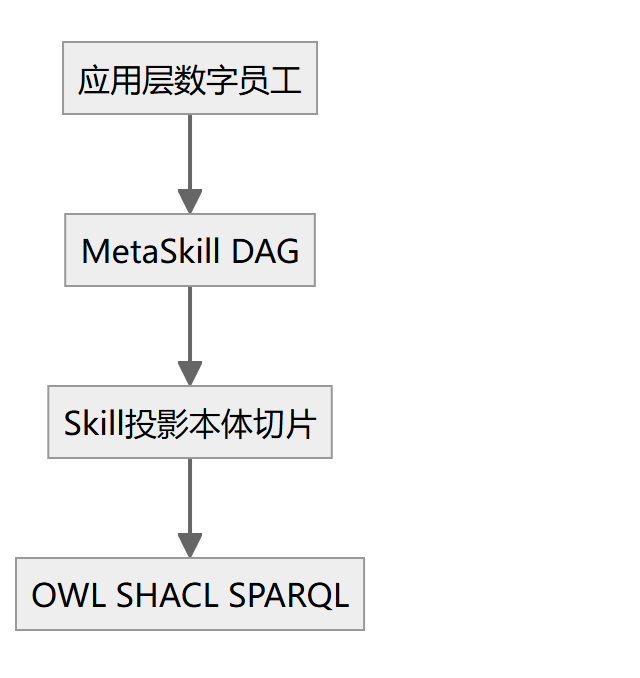 flowchart 示意图