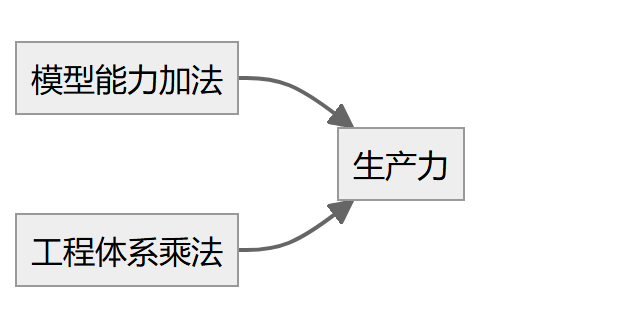 flowchart 示意图