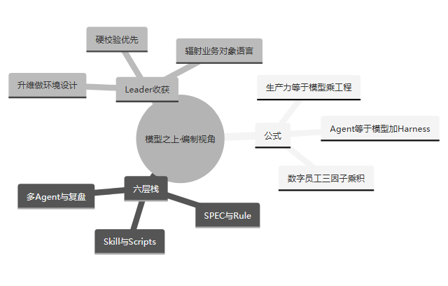 mindmap 示意图