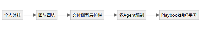flowchart 示意图