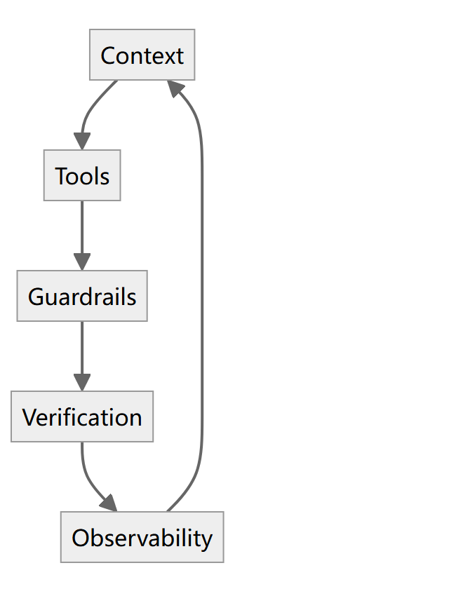 flowchart 示意图