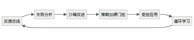 flowchart 示意图