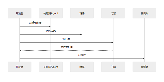 sequence 示意图