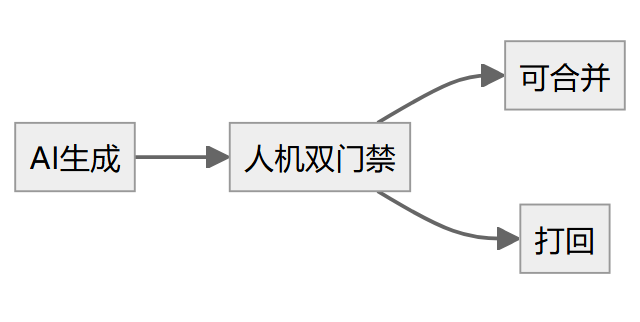 flowchart 示意图