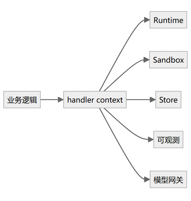flowchart 示意图