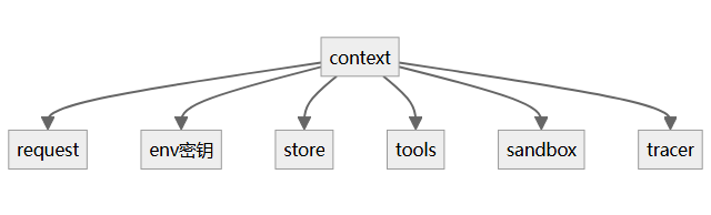 flowchart 示意图