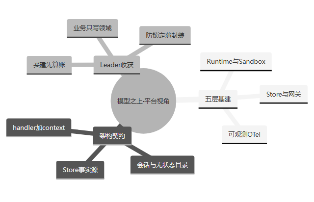 mindmap 示意图
