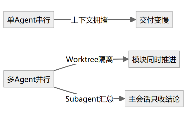 flowchart 示意图