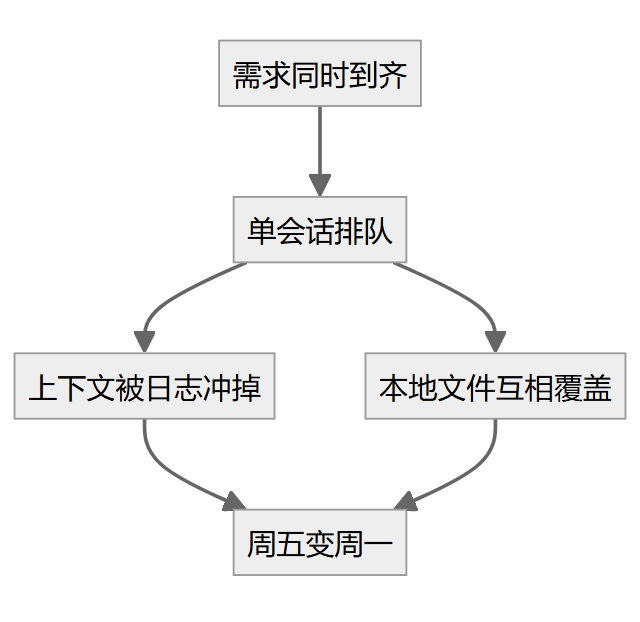 flowchart 示意图