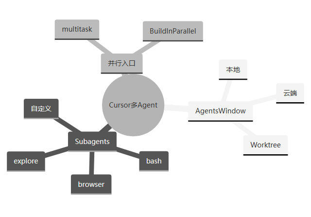 mindmap 示意图
