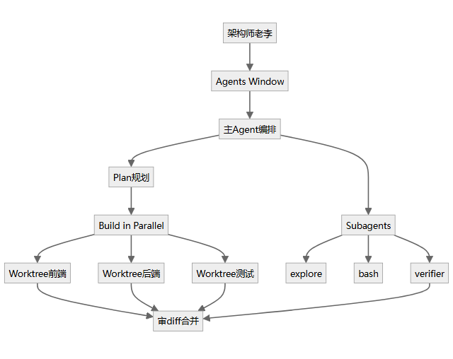 flowchart 示意图