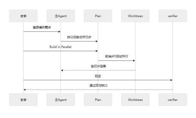 sequence 示意图