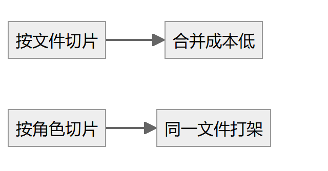flowchart 示意图