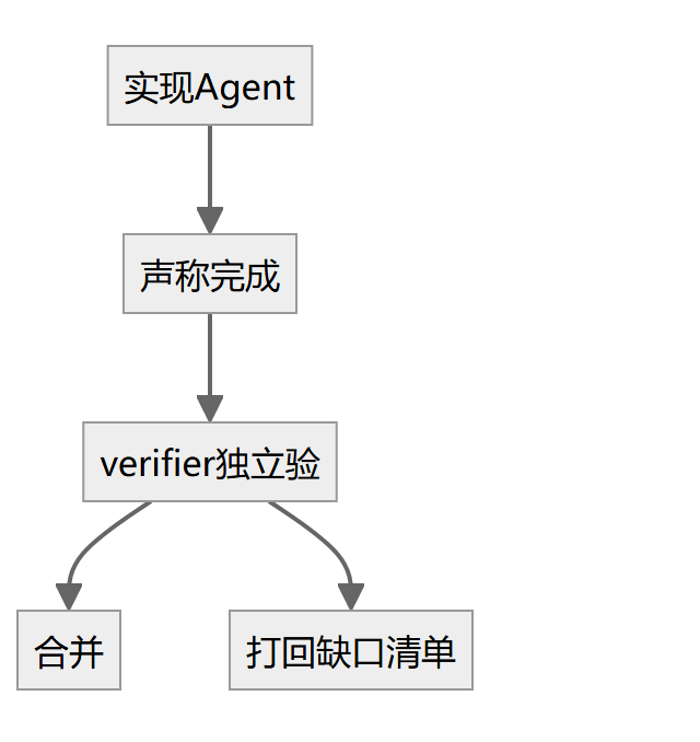 flowchart 示意图