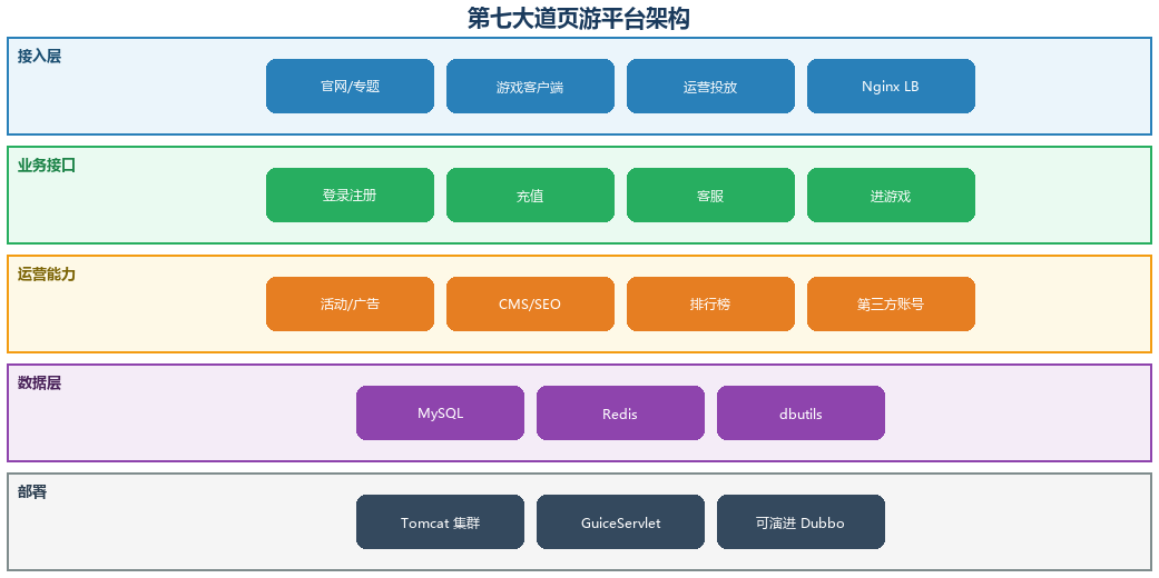 第七大道页游平台架构图