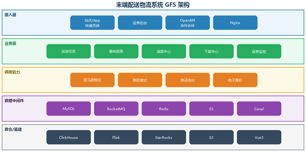 GFS架构图