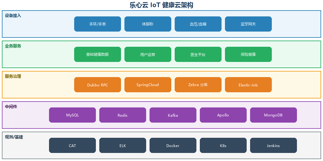 乐心云架构图