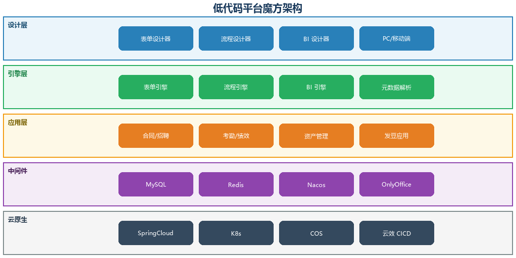 魔方低代码架构图