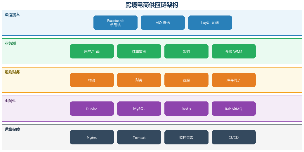 跨境供应链架构图