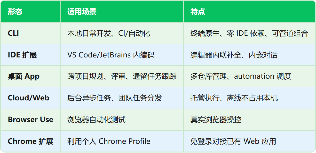 表格