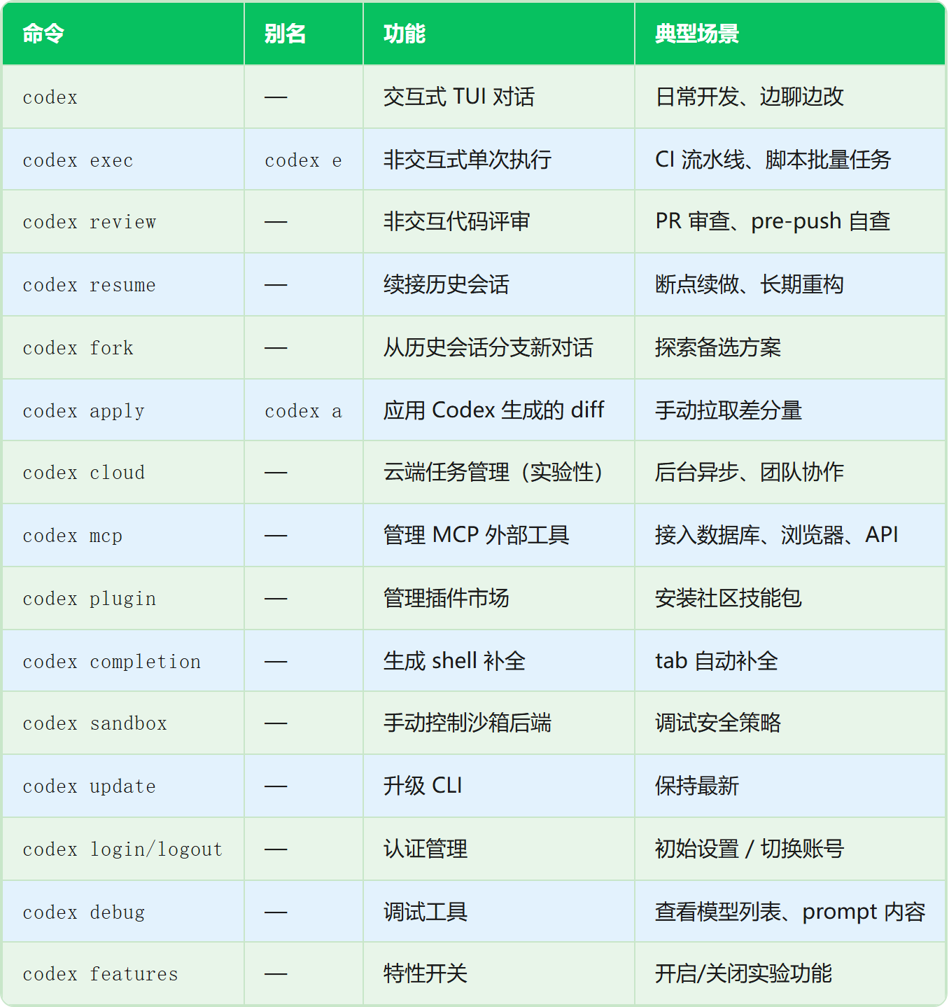 表格