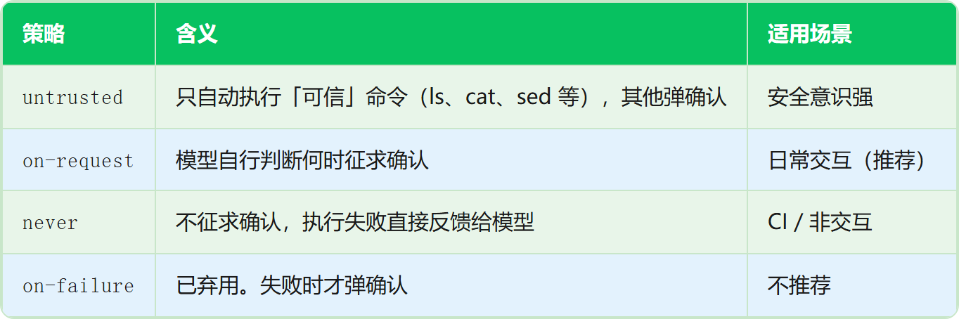 表格