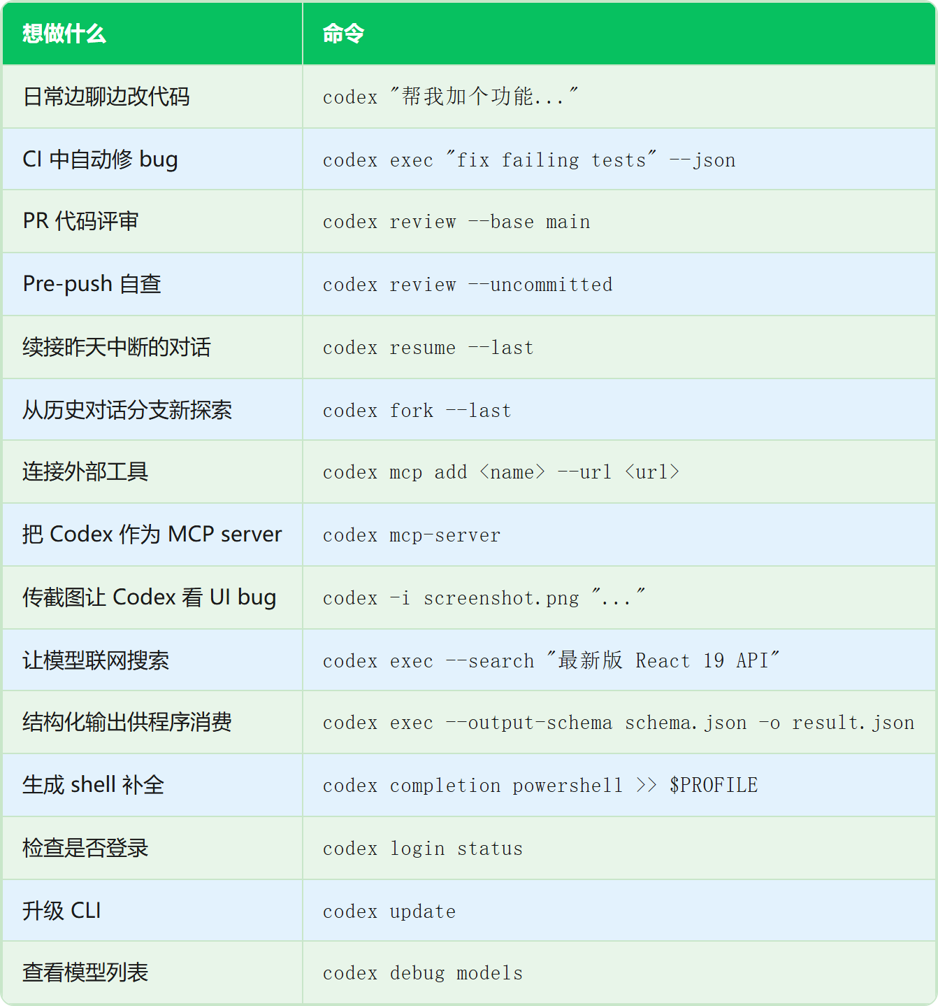 表格