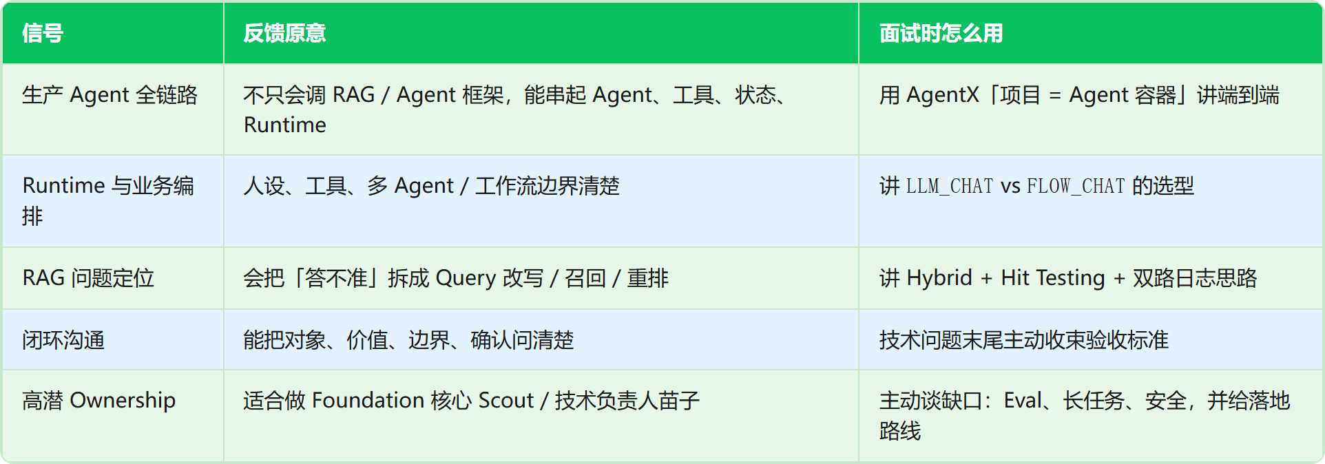 表格