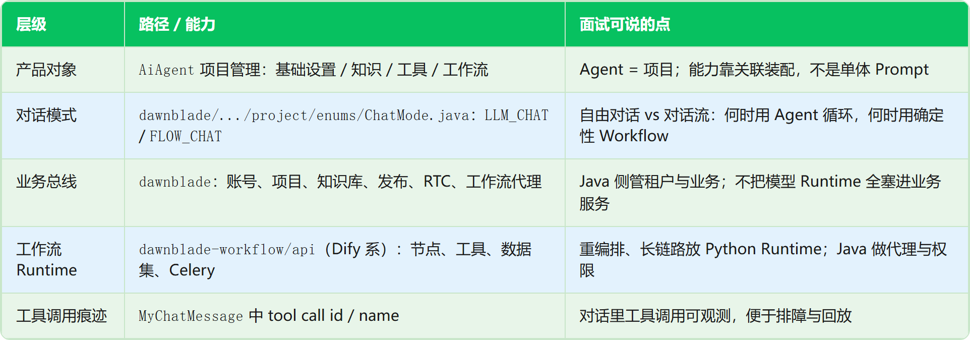 表格