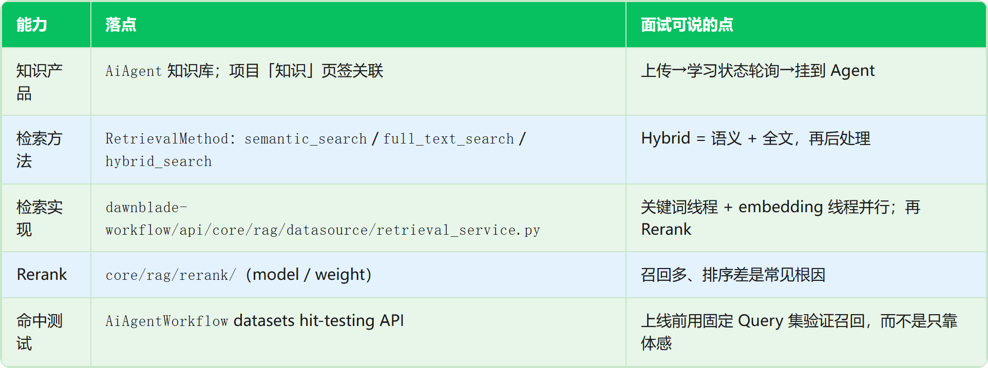 表格