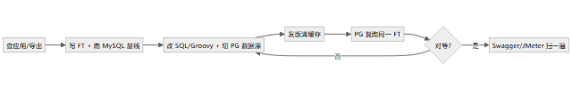 flowchart 示意图