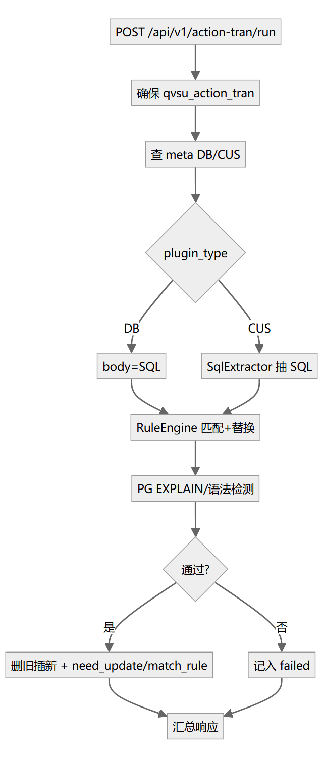 flowchart 示意图