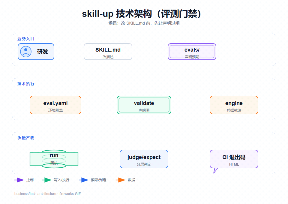 skill-up 技术架构