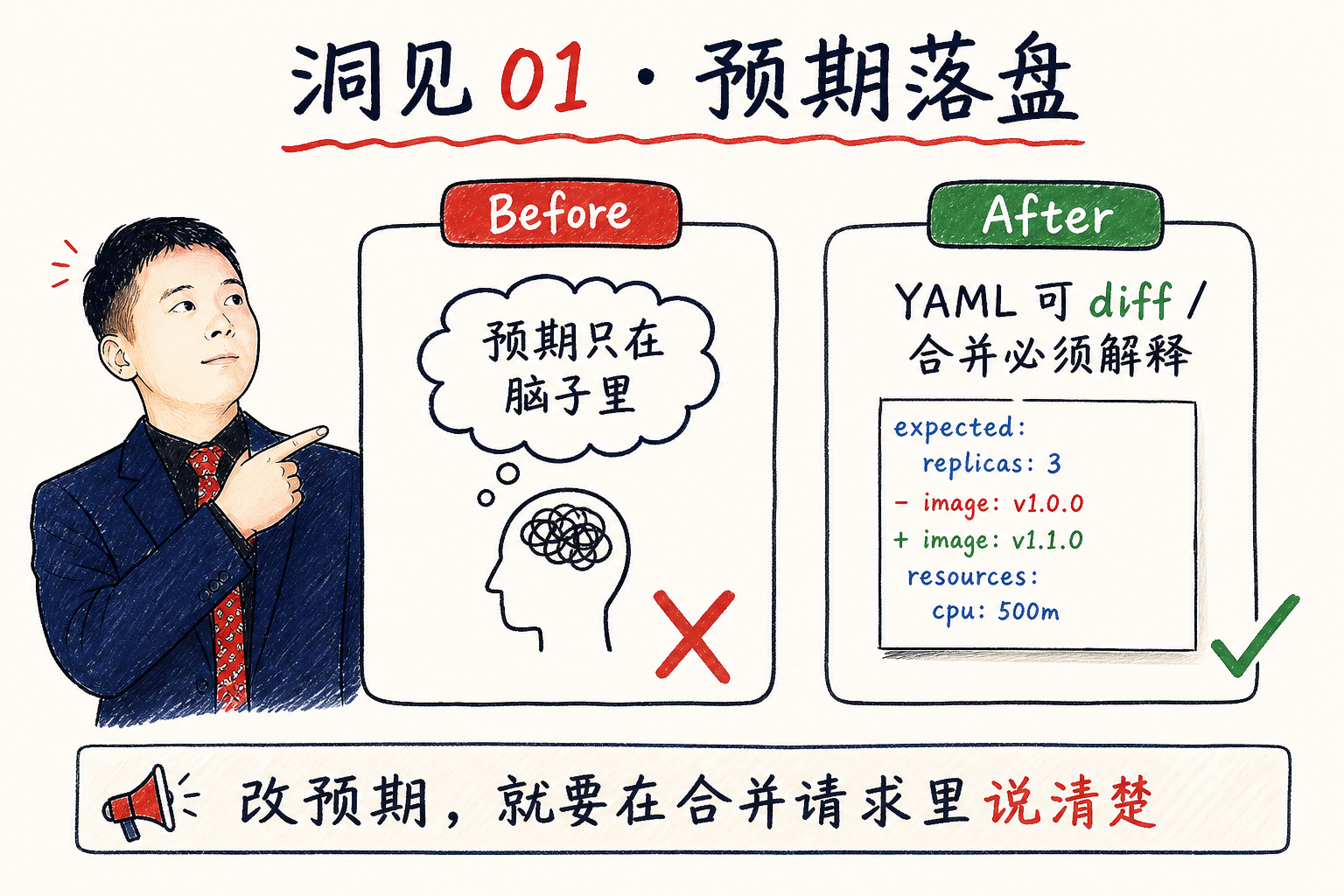 洞见01 预期落盘