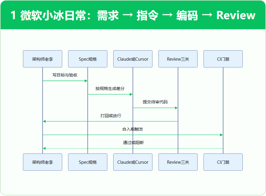 1 微软小冰日常:需求 → 指令 → 编码 → Review