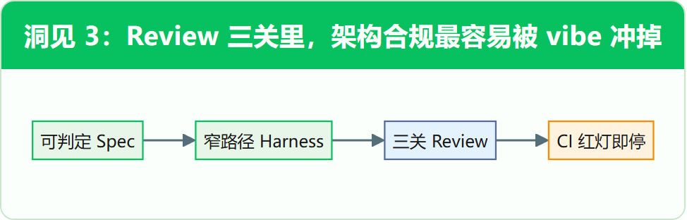 洞见 3:Review 三关里,架构合规最容易被 vibe 冲掉