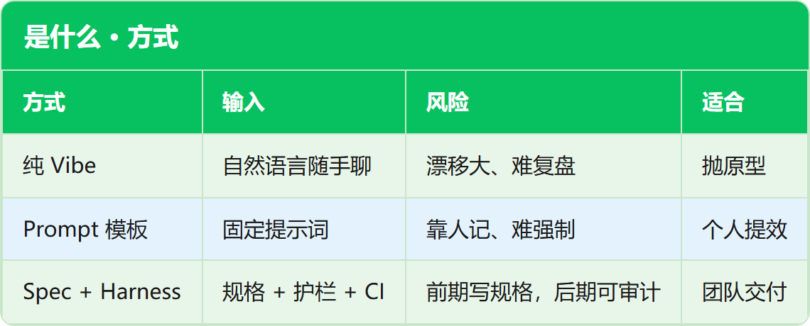 是什么 · 方式