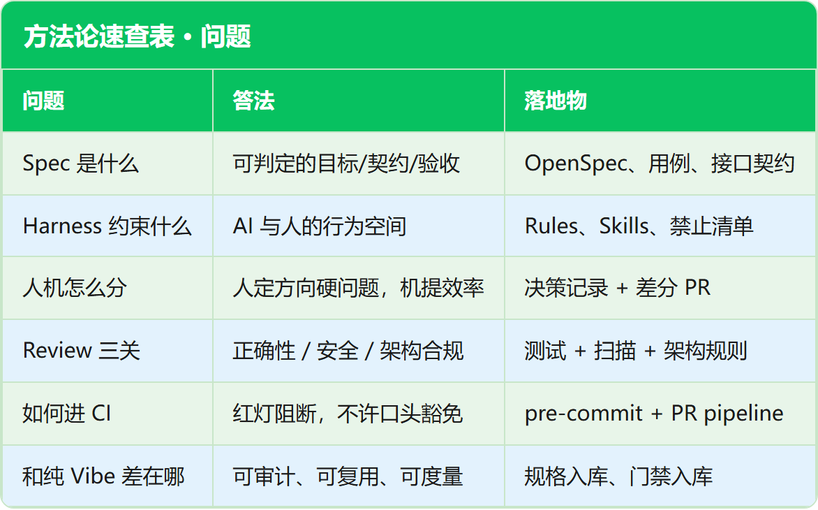 方法论速查表 · 问题