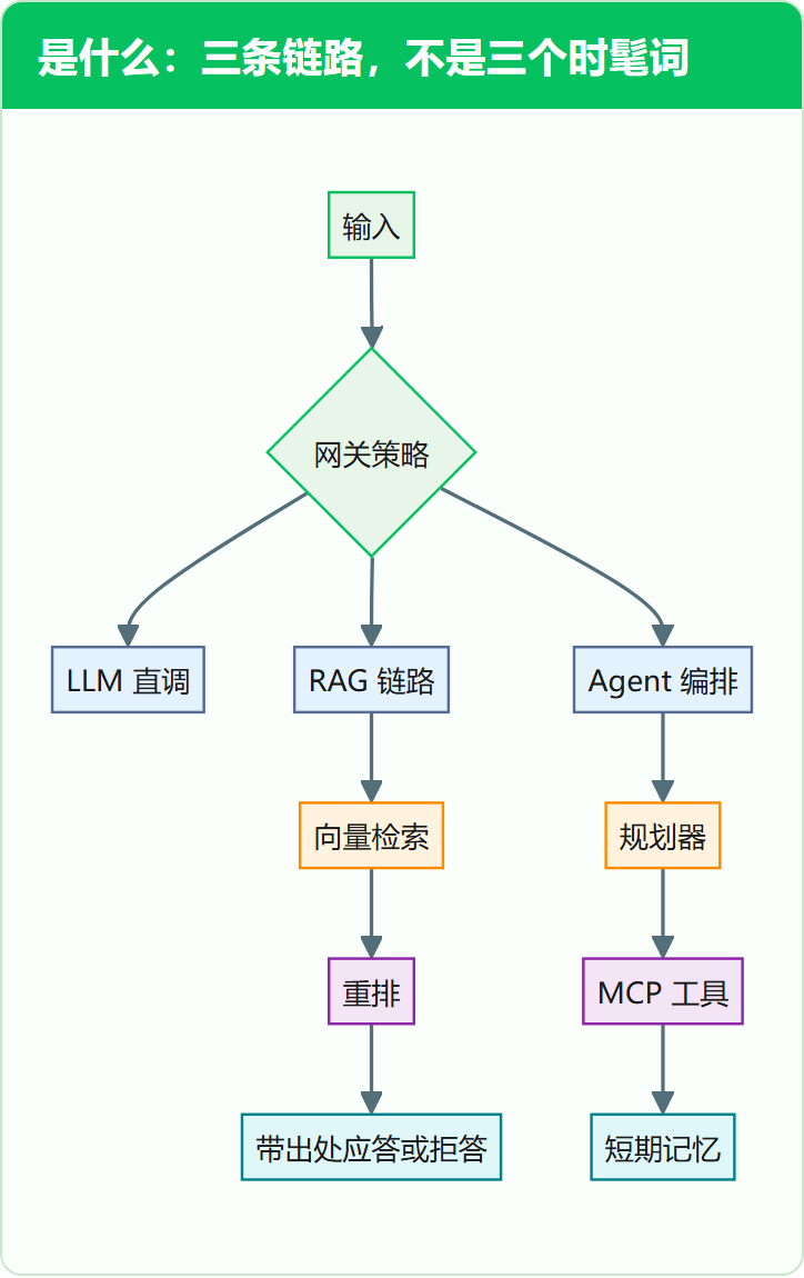 是什么:三条链路,不是三个时髦词