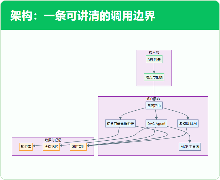 架构:一条可讲清的调用边界