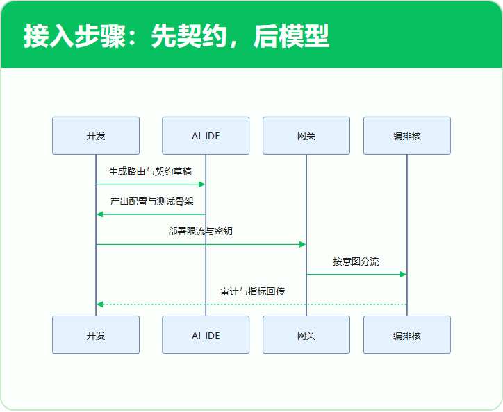 接入步骤:先契约,后模型