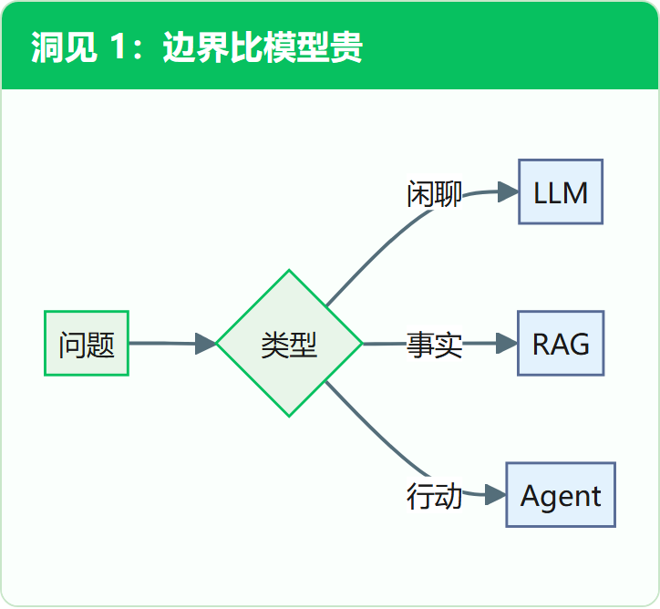 洞见 1:边界比模型贵