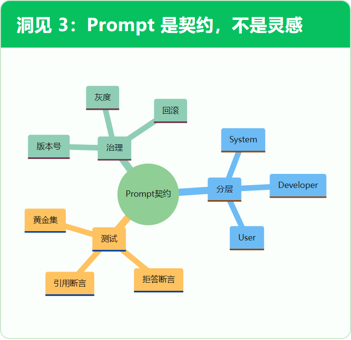 洞见 3:Prompt 是契约,不是灵感