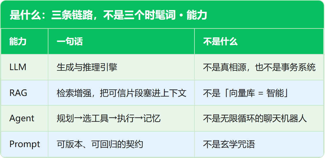 是什么:三条链路,不是三个时髦词 · 能力
