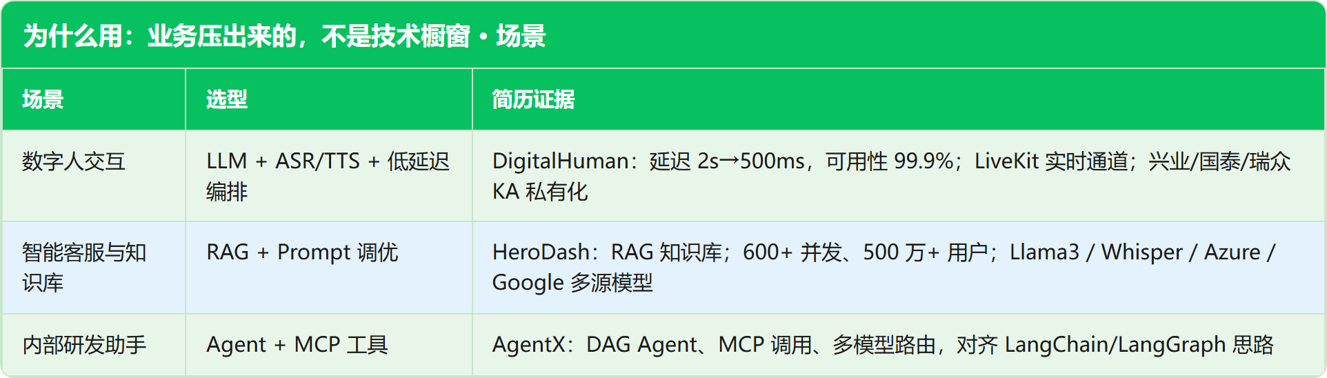 为什么用:业务压出来的,不是技术橱窗 · 场景