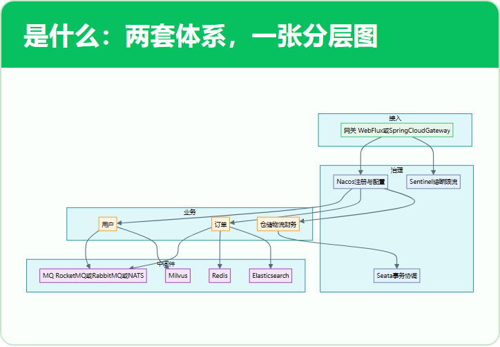 是什么:两套体系,一张分层图