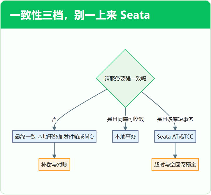 一致性三档,别一上来 Seata