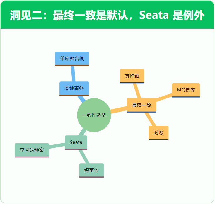 洞见二:最终一致是默认,Seata 是例外