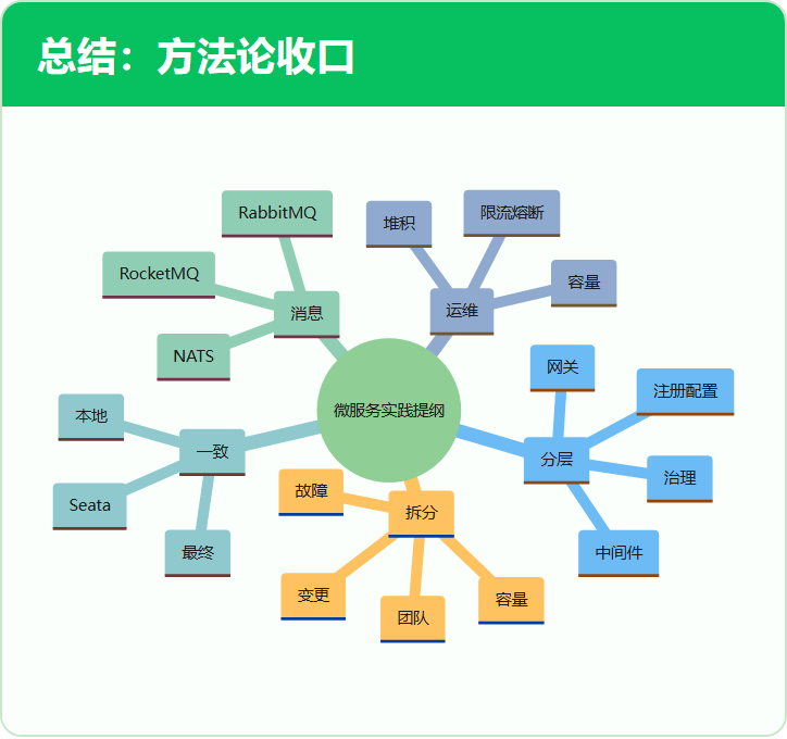 总结:方法论收口